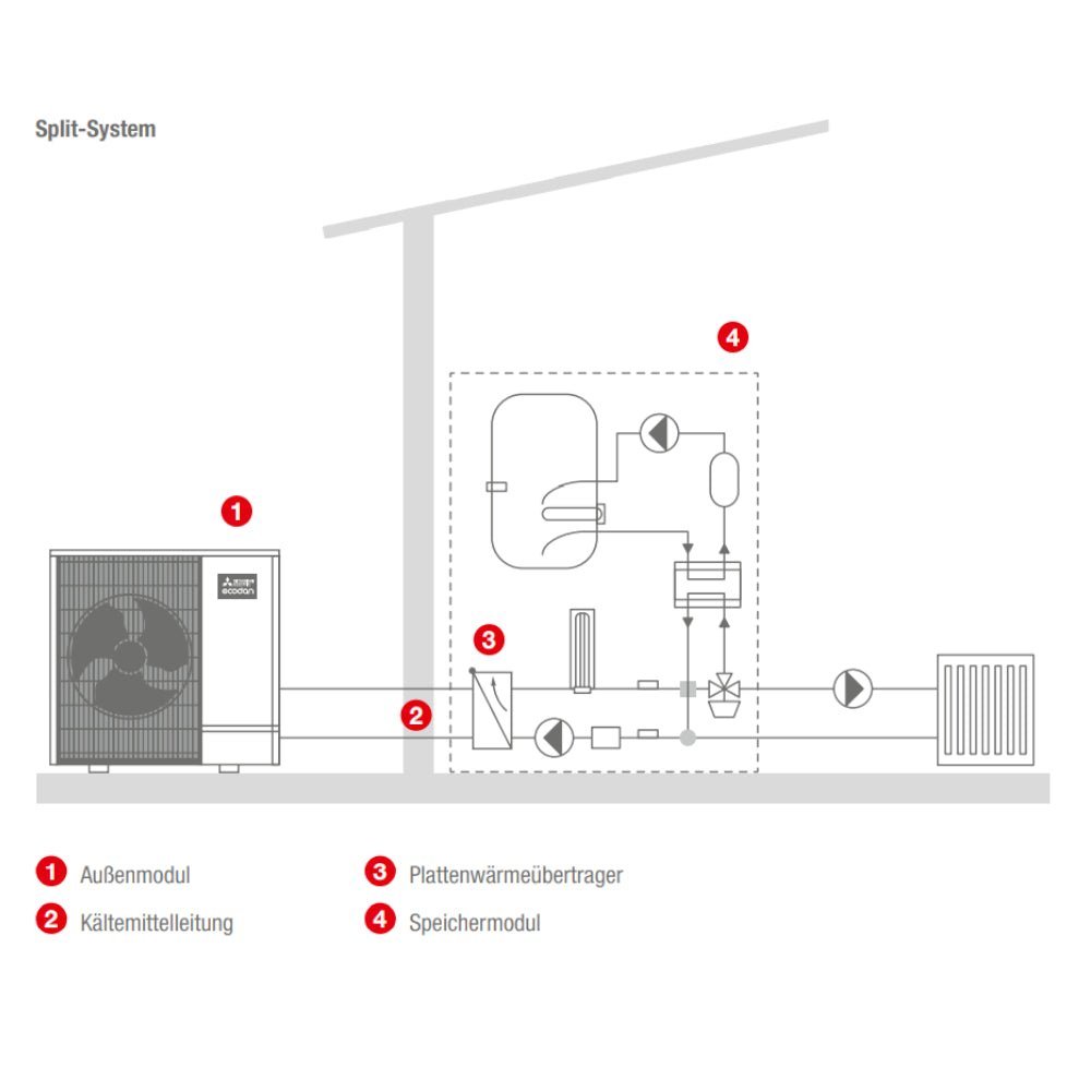 MITSUBISHI Ecodan Wärmepumpen-Set 5.14 | BAFA | Zubadan Inverter | 12,0 kW – Ansicht 6