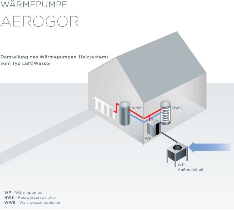 Splitwärmepumpe Luft-Wasser Wärmepumpe Gorenje Aerogor HP 12 AW 8 kW – Ansicht 4