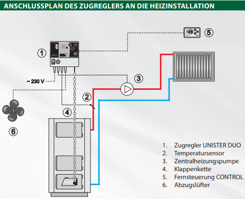 Festbrennstoffkessel MPM 10 mit Feuerzugsregler | 10 kW – Ansicht 4