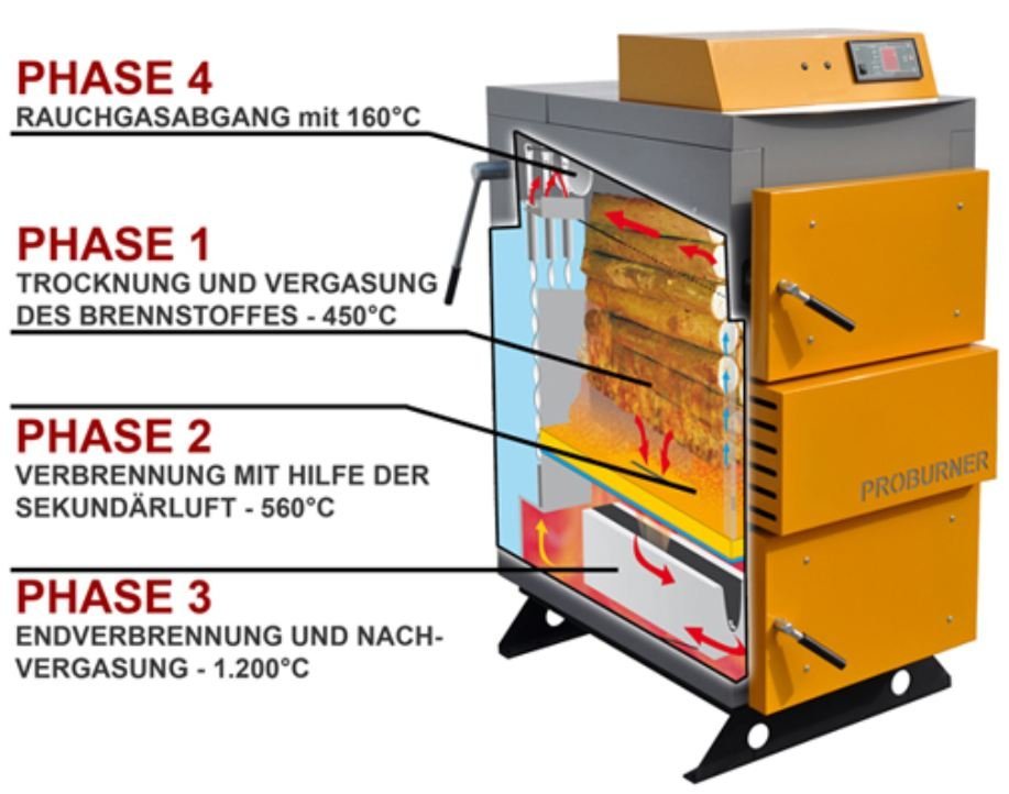 Santer Solar Holzvergaser Proburner Komplettsystem 25 kW 1x1500L – Ansicht 5