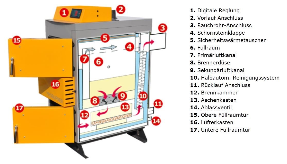 Santer Solar Holzvergaser Proburner 25 Komplettset 2x800L (1xHygiene) – Ansicht 9