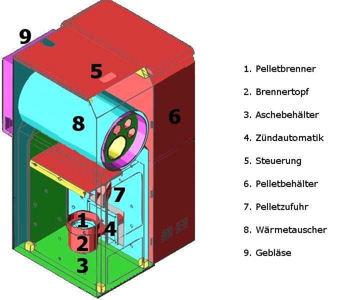 ThermoFlux Pelletkessel | Pelling 50 ECO | 51kW | 110kg Behälter links – Ansicht 11